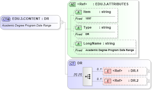 XSD Diagram of EDU.3.CONTENT in schema fields_xsd (Health Level Seven (HL7))