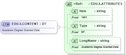 XSD Diagram of EDU.5.CONTENT in schema fields_xsd (Health Level Seven (HL7))