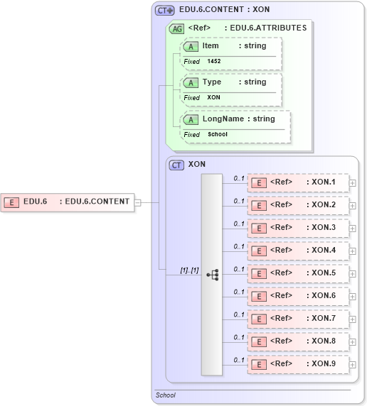 XSD Diagram of EDU.6 in schema fields_xsd (Health Level Seven (HL7))