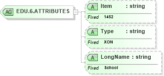 XSD Diagram of EDU.6.ATTRIBUTES in schema fields_xsd (Health Level Seven (HL7))