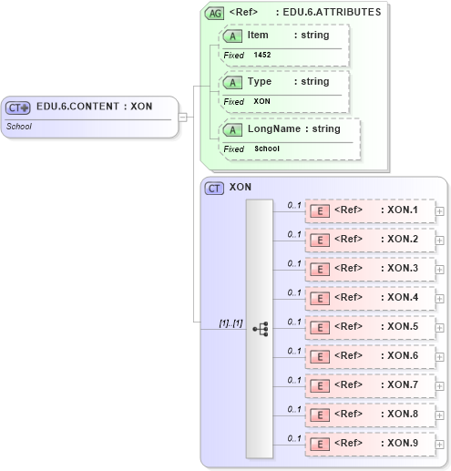 XSD Diagram of EDU.6.CONTENT in schema fields_xsd (Health Level Seven (HL7))