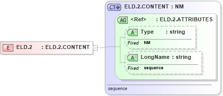 XSD Diagram of ELD.2 in schema datatypes_xsd (Health Level Seven (HL7))