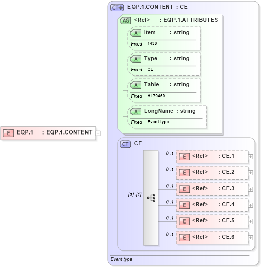 XSD Diagram of EQP.1 in schema fields_xsd (Health Level Seven (HL7))