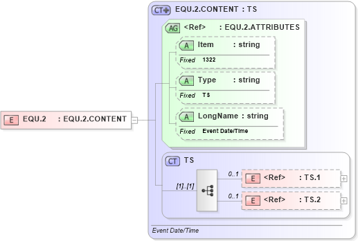 XSD Diagram of EQU.2 in schema fields_xsd (Health Level Seven (HL7))