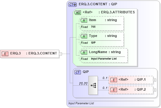 XSD Diagram of ERQ.3 in schema fields_xsd (Health Level Seven (HL7))
