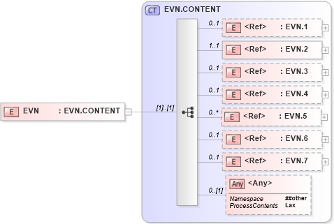 XSD Diagram of EVN in schema segments_xsd (Health Level Seven (HL7))