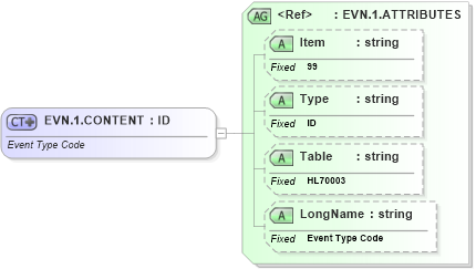 XSD Diagram of EVN.1.CONTENT in schema fields_xsd (Health Level Seven (HL7))