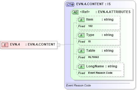 XSD Diagram of EVN.4 in schema fields_xsd (Health Level Seven (HL7))