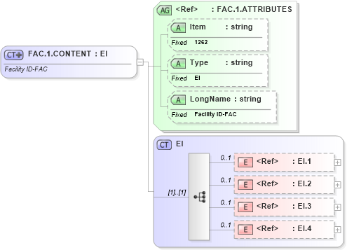XSD Diagram of FAC.1.CONTENT in schema fields_xsd (Health Level Seven (HL7))