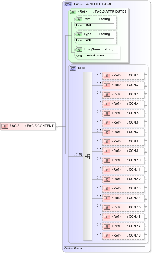 XSD Diagram of FAC.5 in schema fields_xsd (Health Level Seven (HL7))