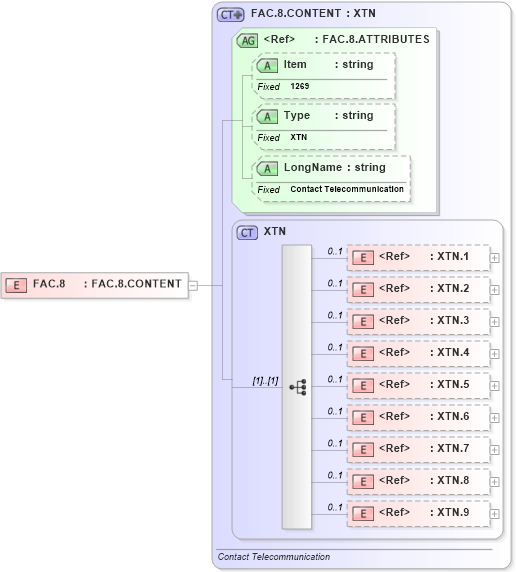 XSD Diagram of FAC.8 in schema fields_xsd (Health Level Seven (HL7))