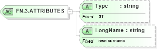 XSD Diagram of FN.3.ATTRIBUTES in schema datatypes_xsd (Health Level Seven (HL7))