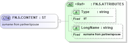 XSD Diagram of FN.5.CONTENT in schema datatypes_xsd (Health Level Seven (HL7))
