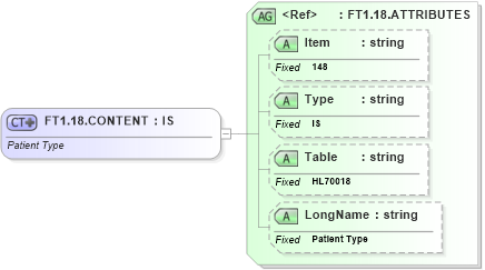 XSD Diagram of FT1.18.CONTENT in schema fields_xsd (Health Level Seven (HL7))