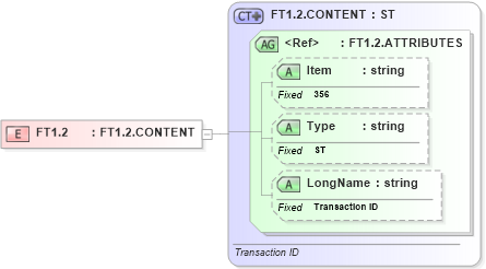 XSD Diagram of FT1.2 in schema fields_xsd (Health Level Seven (HL7))