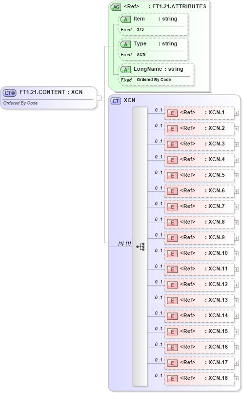 XSD Diagram of FT1.21.CONTENT in schema fields_xsd (Health Level Seven (HL7))