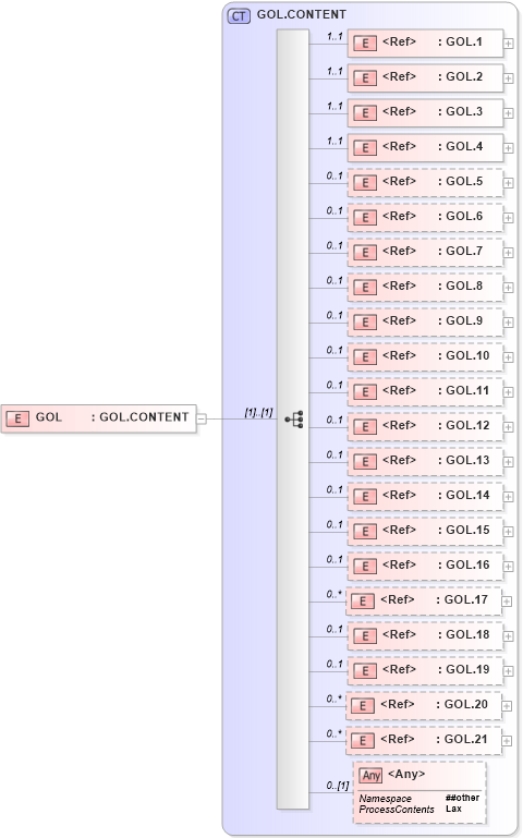 XSD Diagram of GOL in schema segments_xsd (Health Level Seven (HL7))