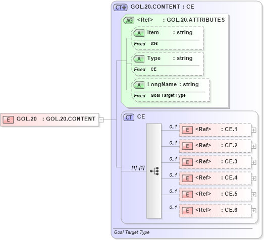 XSD Diagram of GOL.20 in schema fields_xsd (Health Level Seven (HL7))