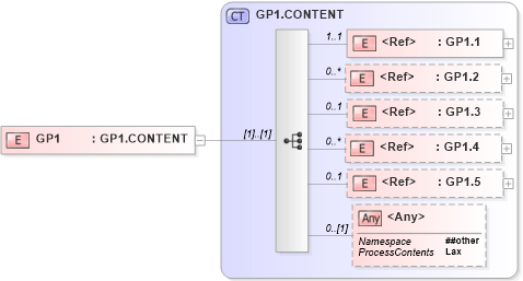 XSD Diagram of GP1 in schema segments_xsd (Health Level Seven (HL7))