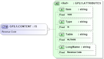 XSD Diagram of GP2.1.CONTENT in schema fields_xsd (Health Level Seven (HL7))