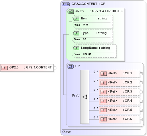 XSD Diagram of GP2.3 in schema fields_xsd (Health Level Seven (HL7))