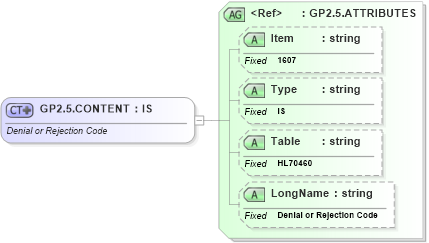 XSD Diagram of GP2.5.CONTENT in schema fields_xsd (Health Level Seven (HL7))