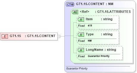 XSD Diagram of GT1.15 in schema fields_xsd (Health Level Seven (HL7))
