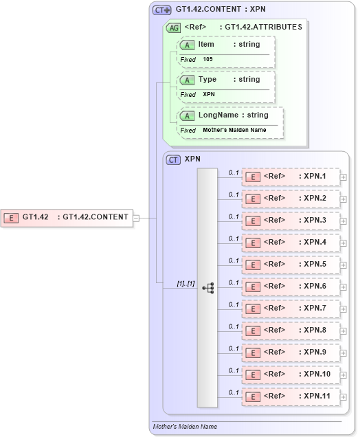 XSD Diagram of GT1.42 in schema fields_xsd (Health Level Seven (HL7))