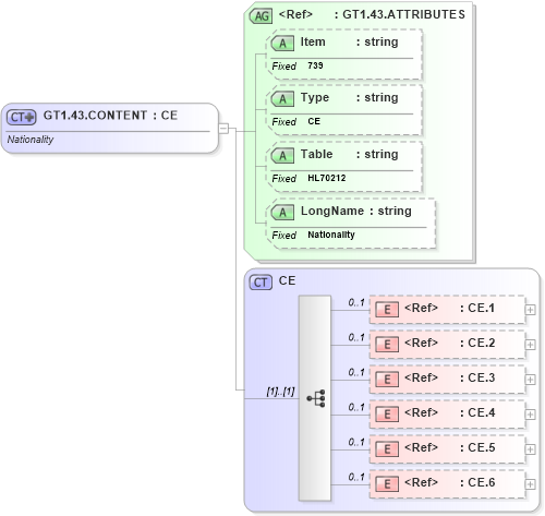 XSD Diagram of GT1.43.CONTENT in schema fields_xsd (Health Level Seven (HL7))