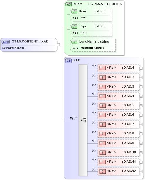 XSD Diagram of GT1.5.CONTENT in schema fields_xsd (Health Level Seven (HL7))