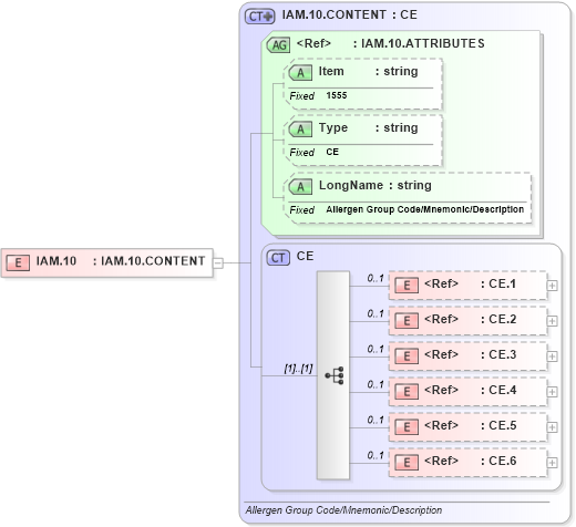 XSD Diagram of IAM.10 in schema fields_xsd (Health Level Seven (HL7))