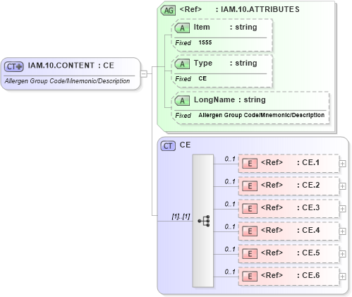 XSD Diagram of IAM.10.CONTENT in schema fields_xsd (Health Level Seven (HL7))