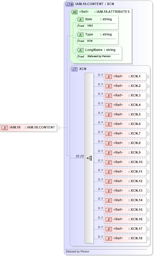 XSD Diagram of IAM.18 in schema fields_xsd (Health Level Seven (HL7))