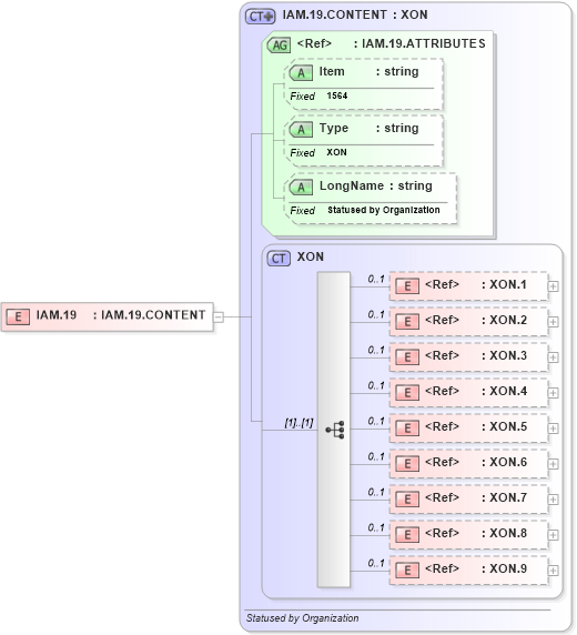 XSD Diagram of IAM.19 in schema fields_xsd (Health Level Seven (HL7))