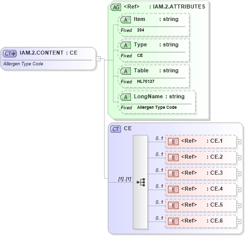 XSD Diagram of IAM.2.CONTENT in schema fields_xsd (Health Level Seven (HL7))