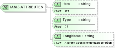 XSD Diagram of IAM.3.ATTRIBUTES in schema fields_xsd (Health Level Seven (HL7))