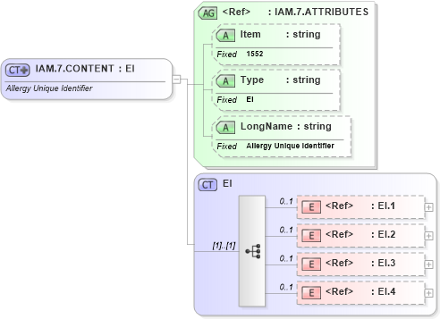XSD Diagram of IAM.7.CONTENT in schema fields_xsd (Health Level Seven (HL7))