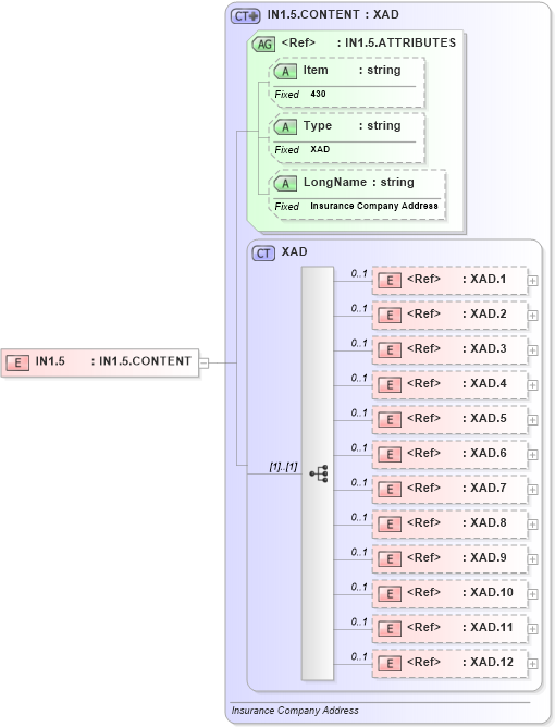 XSD Diagram of IN1.5 in schema fields_xsd (Health Level Seven (HL7))