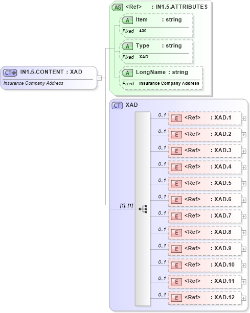 XSD Diagram of IN1.5.CONTENT in schema fields_xsd (Health Level Seven (HL7))