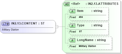 XSD Diagram of IN2.13.CONTENT in schema fields_xsd (Health Level Seven (HL7))