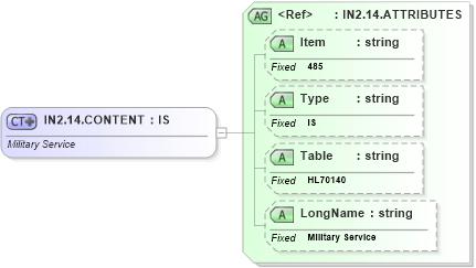 XSD Diagram of IN2.14.CONTENT in schema fields_xsd (Health Level Seven (HL7))