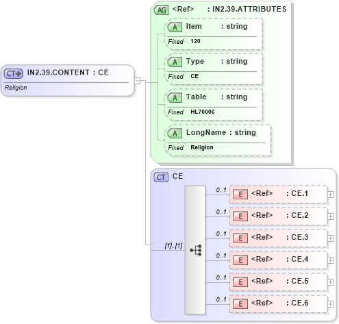 XSD Diagram of IN2.39.CONTENT in schema fields_xsd (Health Level Seven (HL7))