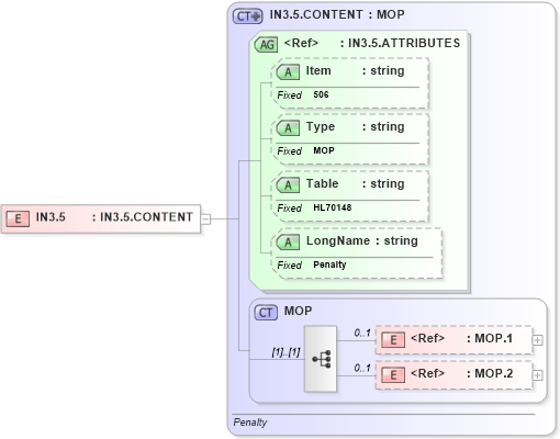 XSD Diagram of IN3.5 in schema fields_xsd (Health Level Seven (HL7))