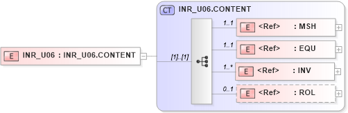XSD Diagram of INR_U06 in schema inr_u06_xsd (Health Level Seven (HL7))