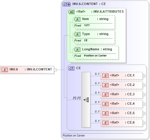 XSD Diagram of INV.6 in schema fields_xsd (Health Level Seven (HL7))