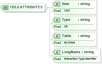 XSD Diagram of ISD.2.ATTRIBUTES in schema fields_xsd (Health Level Seven (HL7))