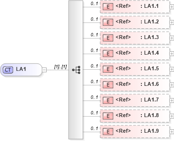 XSD Diagram of LA1 in schema datatypes_xsd (Health Level Seven (HL7))