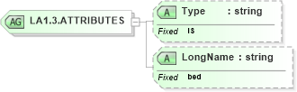 XSD Diagram of LA1.3.ATTRIBUTES in schema datatypes_xsd (Health Level Seven (HL7))