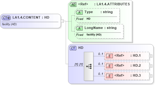 XSD Diagram of LA1.4.CONTENT in schema datatypes_xsd (Health Level Seven (HL7))