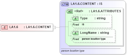XSD Diagram of LA1.6 in schema datatypes_xsd (Health Level Seven (HL7))